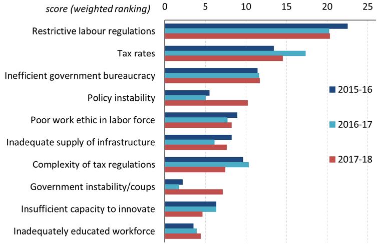 Taking a global view: competitiveness is hampered by (1) labour flexibility (2) tax rates and complexity and (3) government red tape