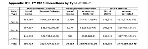 Recovery Audit Program FY 2015 Report to Congress Collected Overpayments Restored Underpayments Total Corrected Amount $359,729,011.57 $80,964,651.