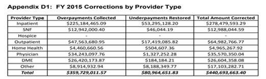 Recovery Audit Program FY 2015 Corrections CMS, Recovery Auditing in Medicare Fee-For-Service For Fiscal Year 2015 Appendices, Appendix D1 (December 2016).