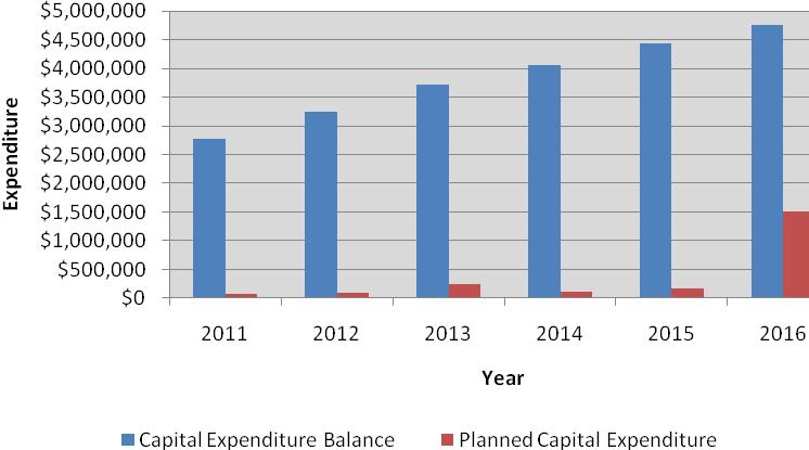 Figure 7.2 Capital Expenditure Figure 7.2 shows that Chesley will have sufficient cash available for the planned capital expenditures and maintain a positive reserve fund balance every year.