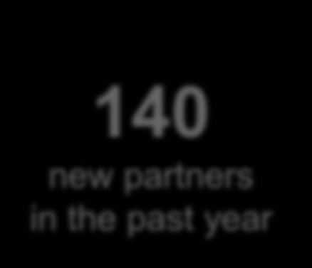 1,500 partners 2,300 new