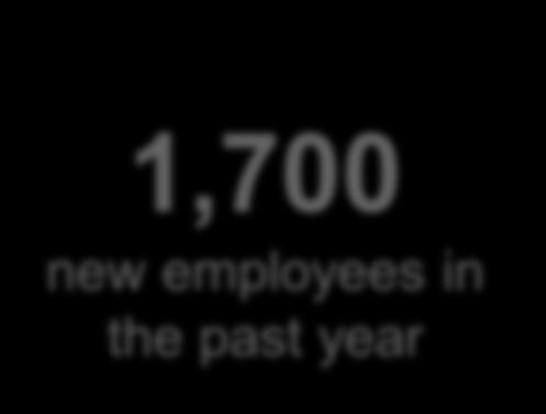 employees 70,000