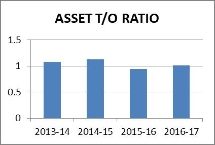 228 2) Asset Turnover Ratio Sales Asset turnover ratio Total Asset TABLE VI ASSET T/O RATIO Asset T/O Ratio 2013-14 1.07798 2014-15 1.13077 2015-16 0.93988 2016-17 1.