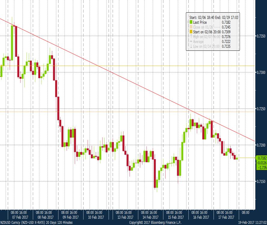 rout in NZDUSD price, which could lead to a