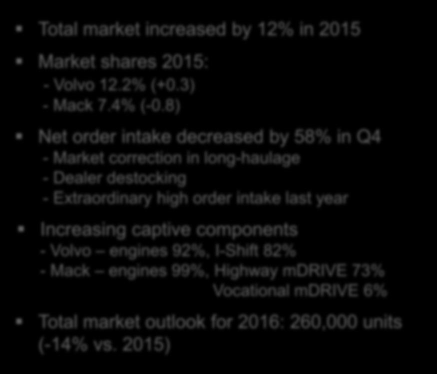 Mack engines 99%, Highway mdrive 73% Vocational mdrive 6% Total market outlook for 2016: 260,000 units (-14%