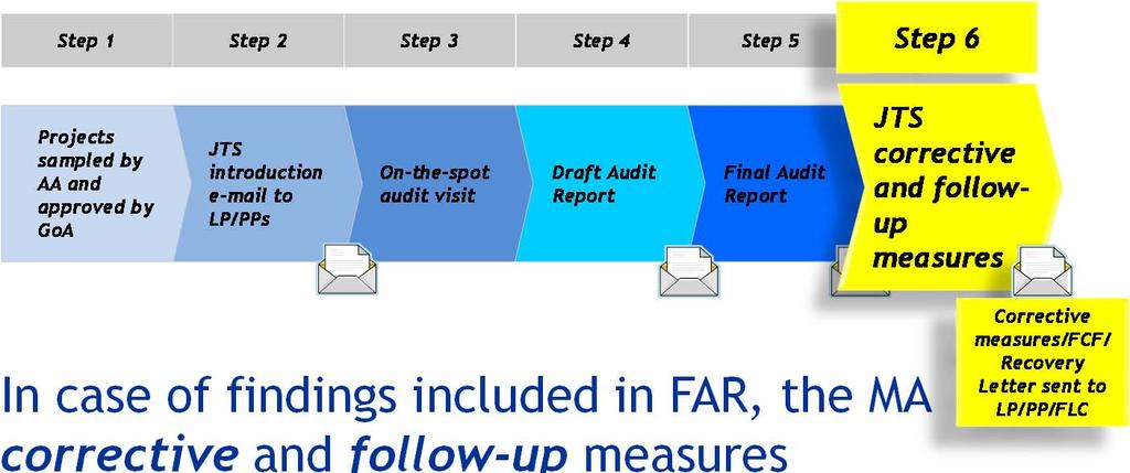JTS corrective and follow-up measures In case of findings included in FAR, the MA JTS take the relevant corrective and follow-up measures If finding is formal - MA/JTS checks that LP/PP/FLC take