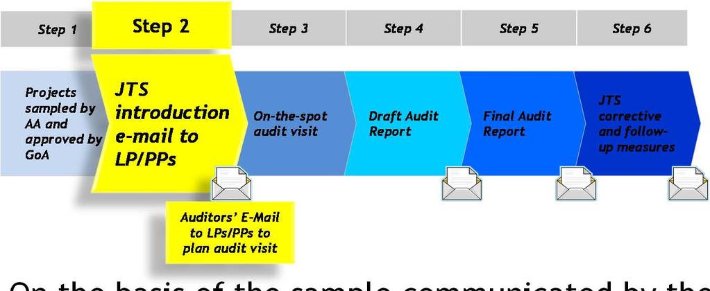 JTS introduction e-mail to LP/PPs On the basis of the sample communicated by the AA, the MA/JTS send out an introduction e-mail to LPs/PPs to announce audit visits by auditors.