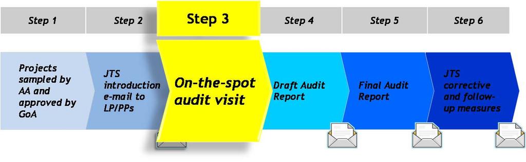On-the-spot audit visit The on-the-spot audit visit usually takes place in one or two days at the premises of the relevant LP/PP Even if the audit visit runs smoothly and no findings are detected