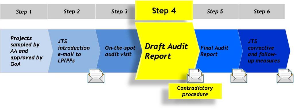 Draft Audit Report Once the on-the-spot audit visit is completed, the Draft Audit Report (DAR) is drawn up by the auditors and approved by GoA member DAR is sent to MA/JTS that initiate the