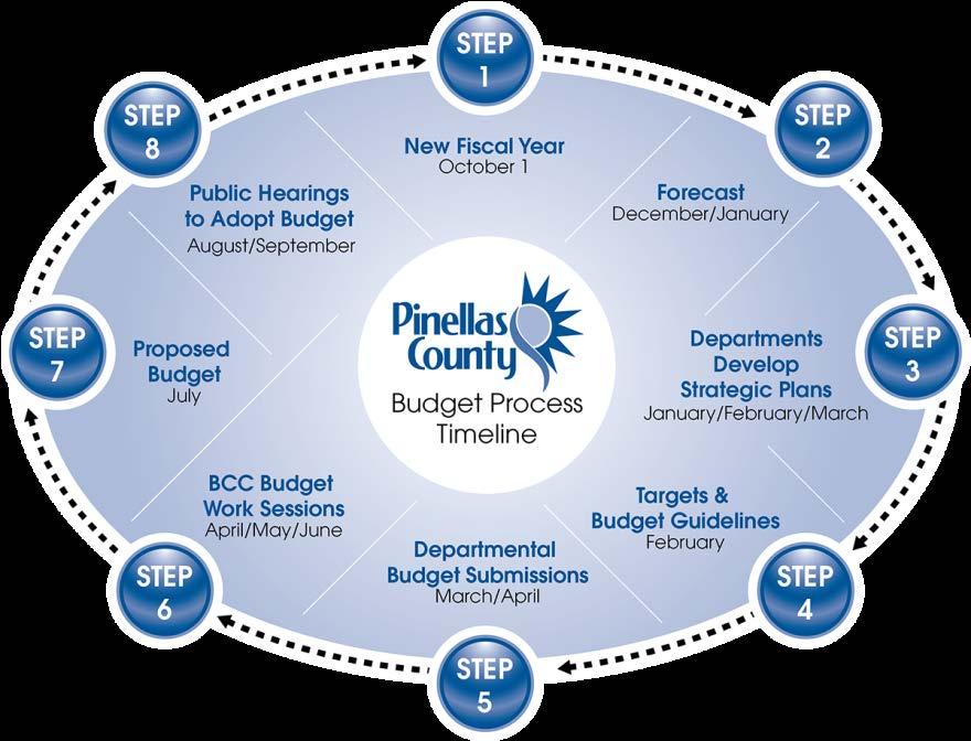 The Forecast is built upon an individual assessment of ten of the County s major funds: the General Fund, Tourist Development Fund, Transportation Trust Fund, Capital Projects Fund, Emergency Medical
