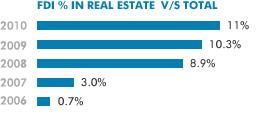 aspx Market size of real estate in India The market size of real estate in India is expected to increase at a CAGR of 11.2 per cent during FY2008 2020.