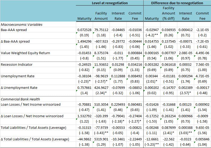 Table 3: Analysis of Contract Terms at Renegotiation other variables. Not surprisingly, when banks are highly levered renegotiation tends to increase average facility amount increases slightly.