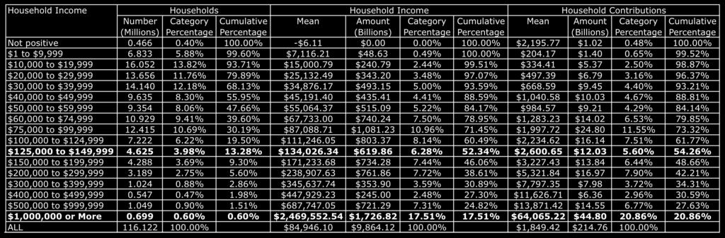 Table 3: Household Contributions and Participation by Household Income Q1-2009 Calculated by the Center on Wealth and