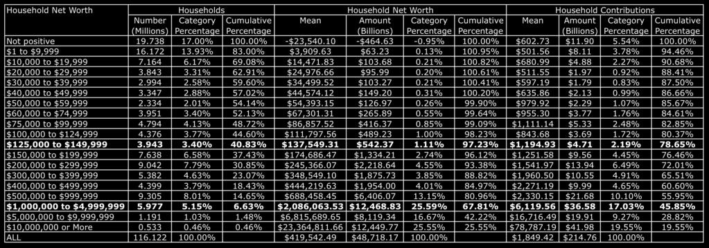 Table 4: Household Contributions and Participation by Household Net Worth Q1-2009 Calculated by the Center on Wealth and