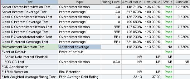 WATERFALL TRIGGERS Overcollateralization (OC) Test is roughly: Loan Portfolio Principal / Sum of note