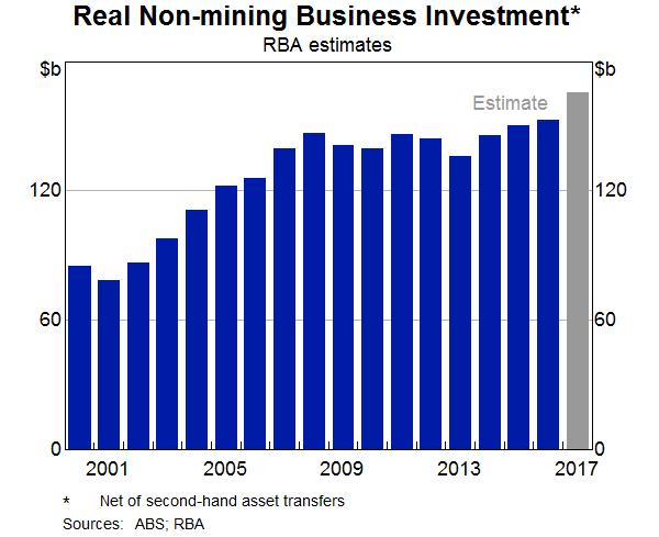 During the mining investment boom it was understandable that investment in the rest of the economy was subdued. But as the boom unwound, the pick-up in non-mining business investment was slow to come.
