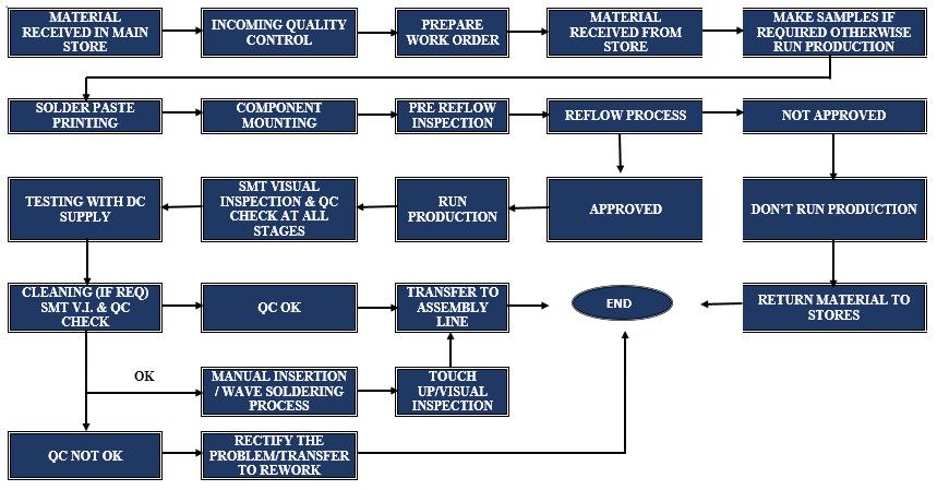 PROCESS FLOW CHART FOR PRODUCTION