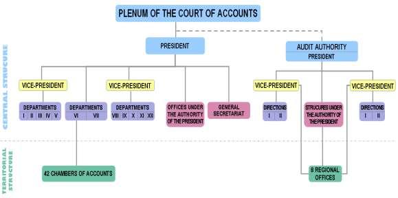 The activity of the Court of Accounts is coordinated by the Plenum which meets periodically.