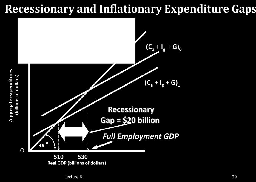 Keynes s Solution to a Recessionary Expenditure Gap Two different policies that a government might pursue to close a recessionary expenditure gap and achieve full employment: 1.