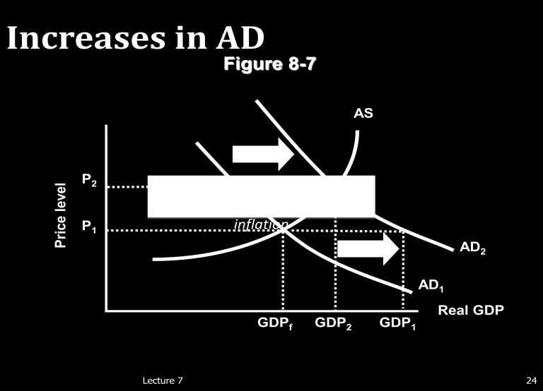 Government regulation Increases in AD For any initial increase in aggregate demand, the resulting increase in real