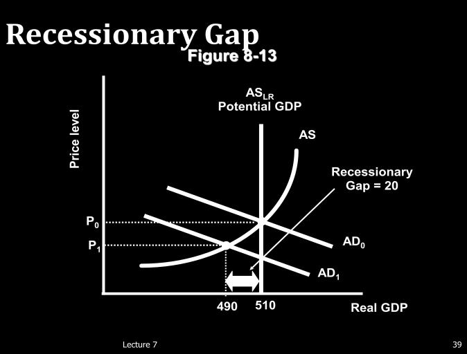 Inflationary Gap - An inflationary gap occurs when AD is too high, and equilibrium GDP is above potential GDP Until the late 1960s, it looked as if inflation went up only when unemployment went