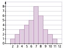 Skewed Distributions Left-skewed Right-skewed In a skewed distribution, the interval or group of intervals that contains the greatest frequencies is