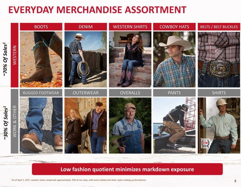 EVERYDAY MERCHANDISE ASSORTMENT RUGGED FOOTWEAR OUTERWEAR OVERALLS PANTS SHIRTS WORK & Other BOOTS DENIM WESTERN SHIRTS COWBOY HATS BELTS / BELT BUCKLES WESTERN Low fashion quotient
