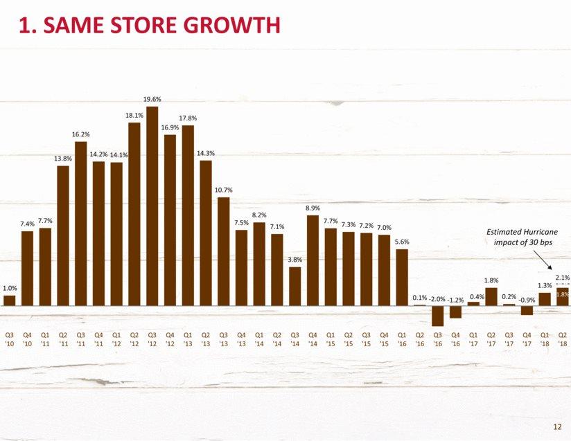 1. SAME STORE GROWTH Estimated Hurricane impact of 30 bps 1.0% 7.4% 7.7% 13.8% 16.2% 14.2% 14.1% 18.1% 19.6% 16.9% 17.8% 14.3% 10.7% 7.5% 8.2% 7.1% 3.8% 8.9% 7.7% 7.3% 7.2% 7.0% 5.6% 0.1% - 2.0% - 1.