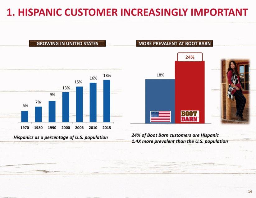Growing in united states 24% of Boot Barn customers are Hispanic 1.4X more prevalent than the U.S.