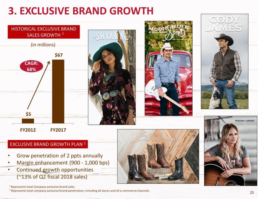 3. EXCLUSIVE BRAND GROWTH historical EXCLUSIVE Brand sales growth 1 Grow penetration of 2 ppts annually Margin enhancement (900-1,000 bps) Continued growth opportunities (~13% of Q2 fiscal 2018