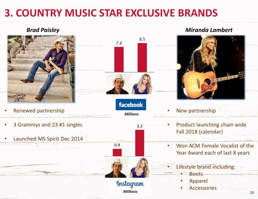 3. COUNTRY MUSIC STAR EXCLUSIVE BRANDS New partnership Product launching chain wide Fall 2018 (calendar) Won ACM Female Vocalist of the Year Award each of last 8