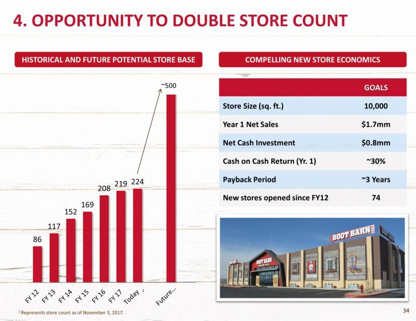 4. OPPORTUNITY TO DOUBLE STORE COUNT ~500 HISTORICAL AND FUTURE POTENTIAL STORE BASE COMPELLING NEW STORE ECONOMICS GOALS Store Size (sq. ft.) 10,000 Year 1 Net Sales $1.