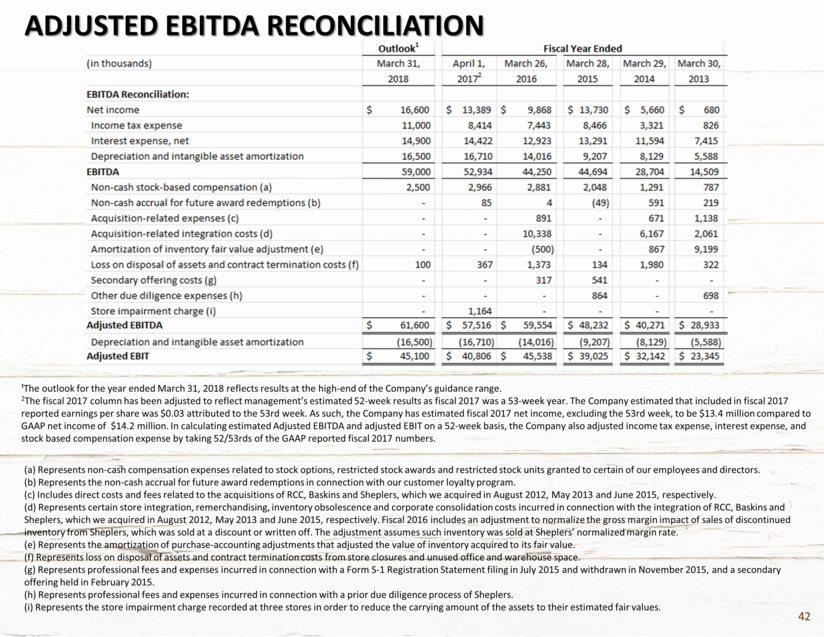 Adjusted ebitda reconciliation (a) Represents non-cash compensation expenses related to stock options, restricted stock awards and restricted stock units granted to certain of our employees and