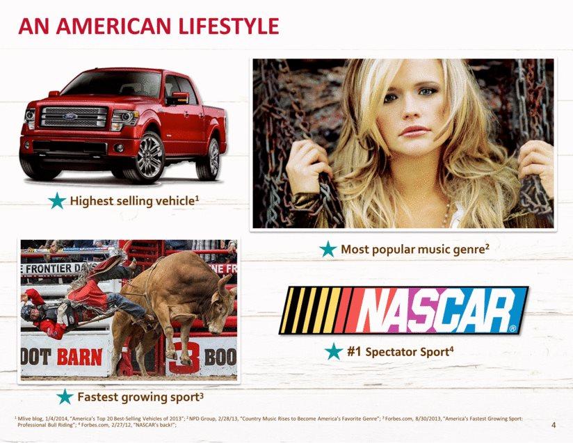 1 Mlive blog, 1/4/2014, America s Top 20 Best-Selling Vehicles of 2013 ; 2 NPD Group, 2/28/13, Country Music Rises to Become America s Favorite Genre ; 3 Forbes.