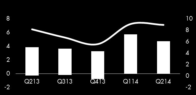 UPSTREAM PERFORMANCE Q2 2014 Earnings + cash flow Exploration expense (pre-tax)