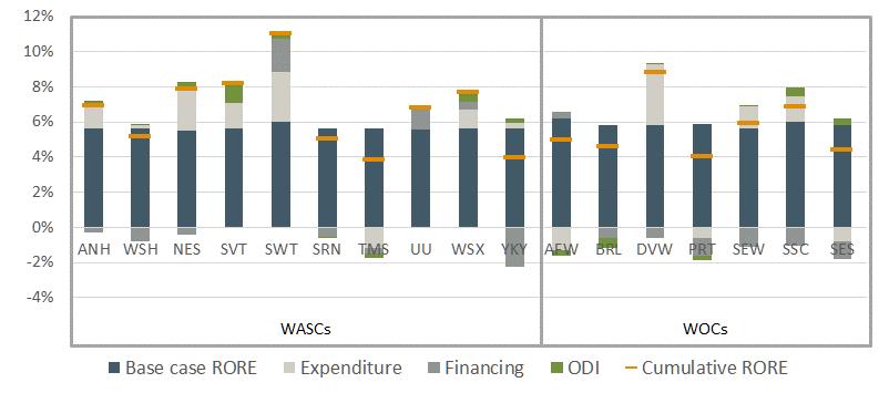 Performance against allowances This current spread in performance of the water companies is also in contrast to the energy network companies (across gas and electricity transmission and distribution)