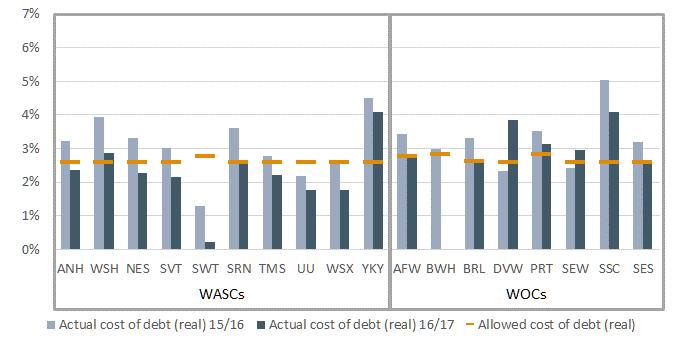 Note (1) Actual real debt costs have been converted into real terms using the November to November RPI inflation rate; (2) Thames Water includes TTT.