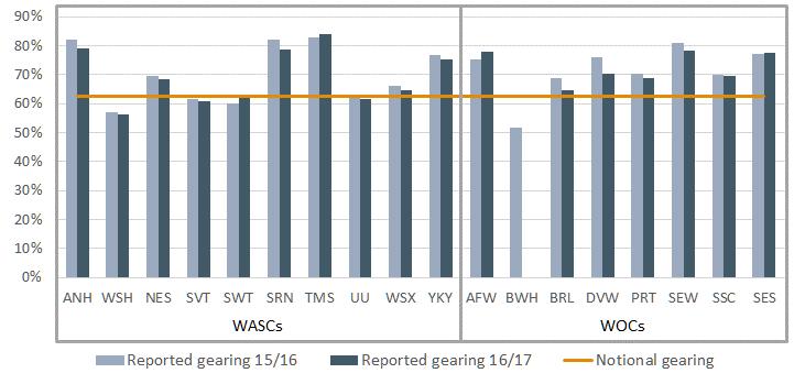 Gearing and debt 3 Gearing and debt 3.1 Gearing Figure 7 shows companies gearing in 2015/16 and 2016/17 (measured as the ratio of net debt, i.e. gross debt minus cash and short-term deposits, to the RCV) and notional gearing assumed by Ofwat for PR14 (of 62.