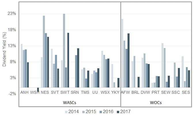 Profit and dividends Figure 11 Dividend yields, 2014 to 2017 Source: APRs, Ofwat. Note: Thames Water includes TTT. Industry-wide, dividend yields have been lower since 2015.
