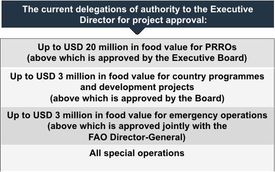 74. An additional USD 1 million, comprised of two projected budget revisions, would subsequently have been approved by the Executive Director through delegations of authority, bringing the final
