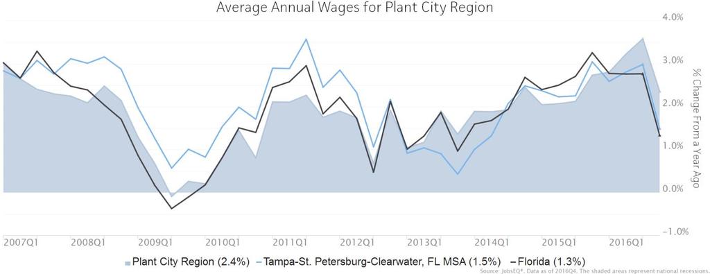 Employment Trends As of 2016Q4, total employment for the Plant City Region was 276,171 (based on a four-quarter moving average). Over the year ending 2016Q4, employment increased 2.7% in the region.