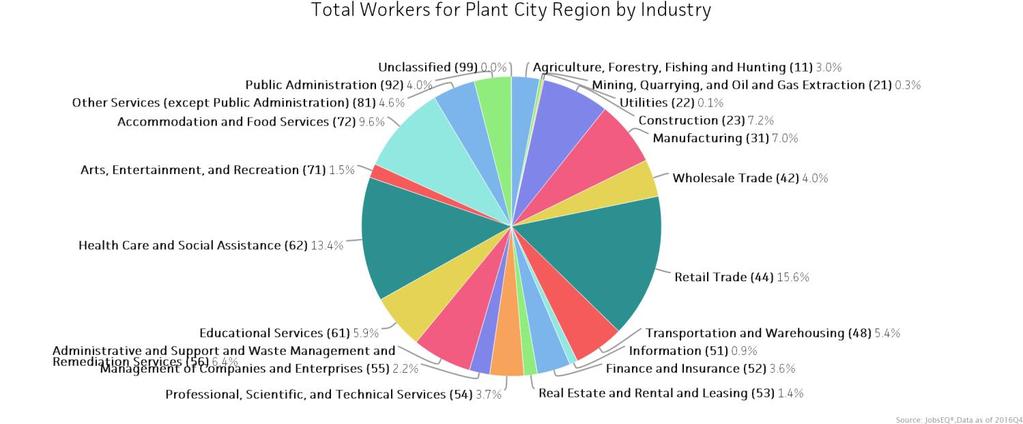 Industry Snapshot The largest sector in the Plant City Region is Retail Trade, employing 42,973 workers.