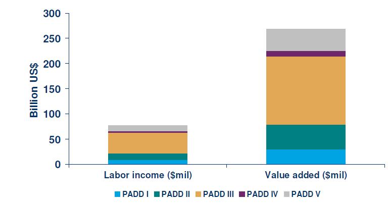 Refining Labor Income and Value Added by PADD (2009) Source: PwC Economic Impact & Employment Report 2011; Wood