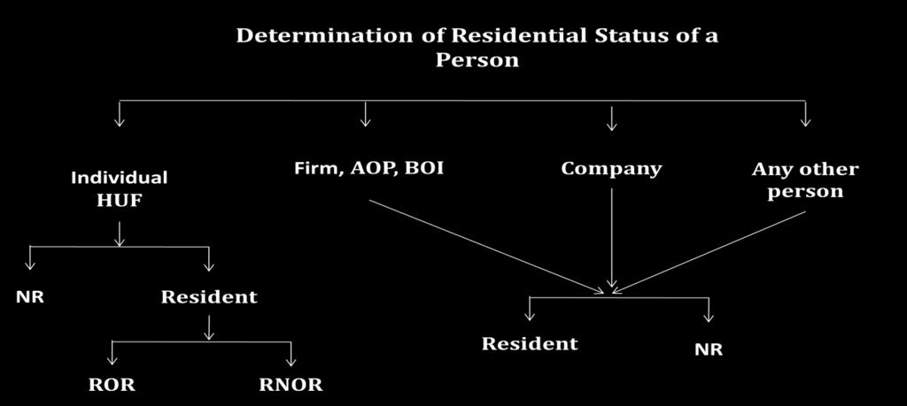 Therefore it is important to ascertain the residential status of a person to find out which income will be taxable in India under this Act.