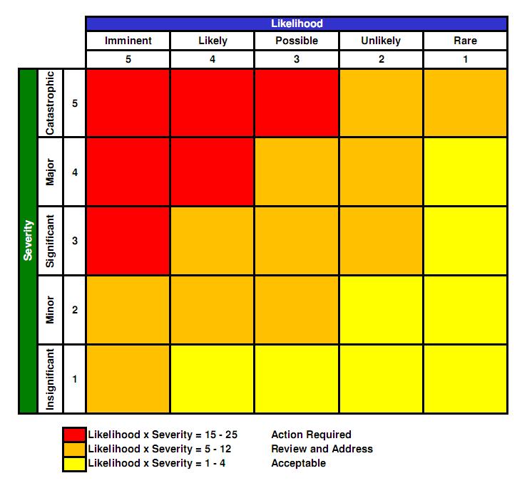 42 Figure 4-3 Risk Classification Chart ASSET MANAGEMENT STRATEGY 4.6.