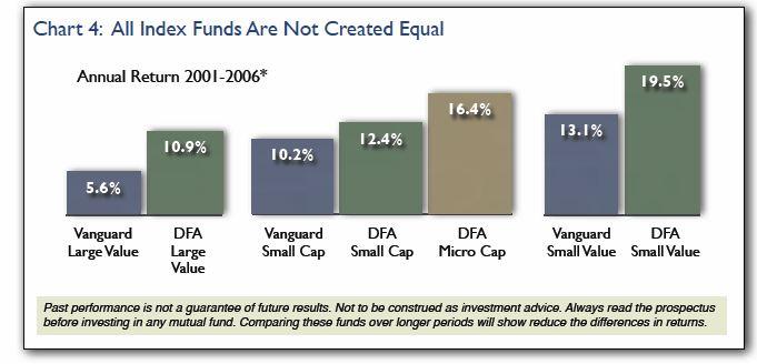 can clearly see the result of the superior index structure underlying the DFA funds.