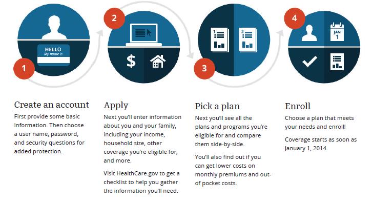 How the Marketplace Works Coverage starts as soon as January 1, 2015 May apply or change plan during a Special Enrollment