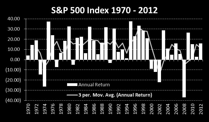 Investment Committee Item 4 February 7, 2013 Page 5 When faced with estimating the future distribution of investment returns, PCA decided to use the actual behavior of the past 40 years back to 1970