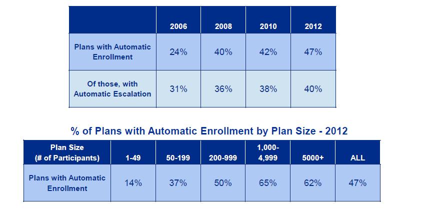 Why are asset allocation funds so important? Two Reasons: Auto-enrollment and QDIA!