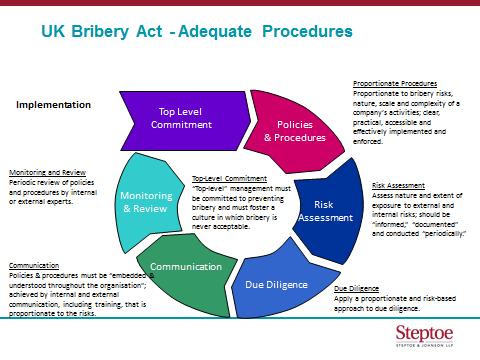 UK BRIBERY ACT: SECTION 7 Section 7 Failure by commercial organisation to prevent bribery: Relevant commercial organisation Liable for person associated Who pays bribe under sections 1/6 Intending to